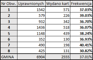 Frekwencja 17:00, Obw 1 37.03%, Obw 2 39.03%, Obw 3 36.70%, Obw 4 36.07%, Obw 5 38.24%, Obw 6 36.93%, Obw 7 36.93% Obw 8...